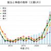 長期の配当分析（三菱UFJ）。増配株はすごい！