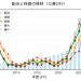 長期の配当分析（三菱UFJ）。増配株はすごい！